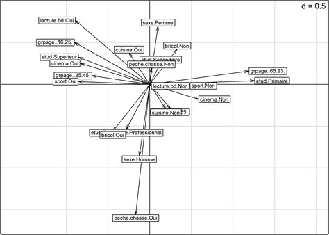 Analyse des correspondances multiples (ACM)