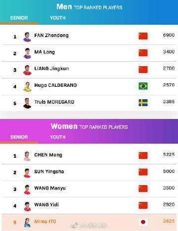 2022年国际乒联最新世界排名（第28周）国乒世界排名最新（男女单打）-世界之最大全100