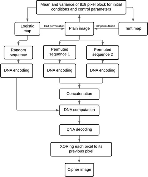 Image result for Secret Key Algorithm Block Diagram