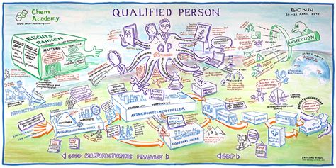 Graphic Recording | Qualified Person