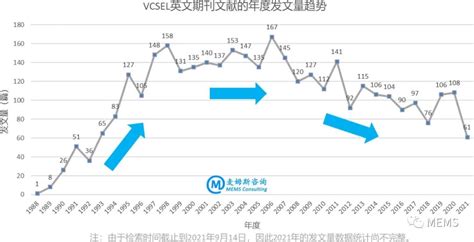 VCSEL期刊文献检索与分析：美德日领跑VCSEL科研领域-电子工程专辑