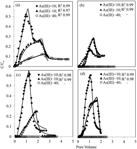 Modeling the Transport of Inorganic Arsenic Species through Field Soils ...