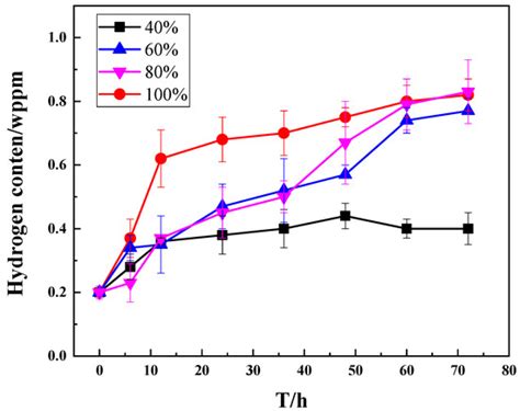 Effect of Relative Humidity on Mechanical Degradation of Medium Mn Steels