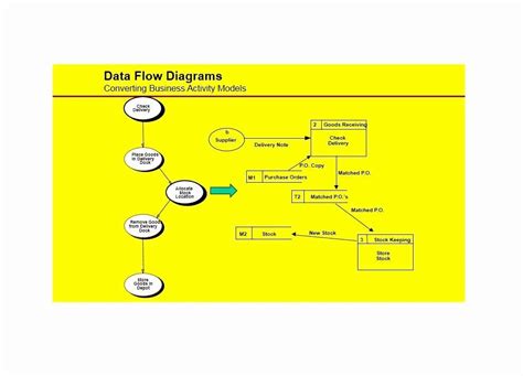 Image result for Standard Operating Procedure Flow Chart