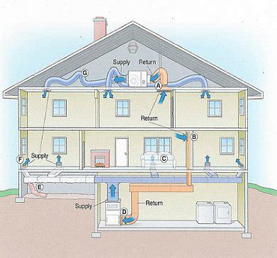 Image result for How Does HVAC System Work