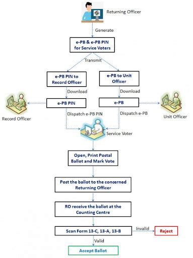 Electronically Transmitted Postal Ballot System (ETPBS) – Indian Polity ...