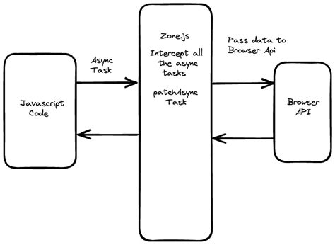 Image result for Angular Zone Less