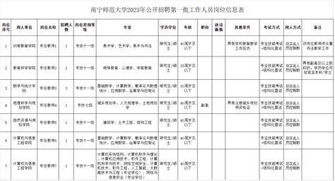 南宁师范大学2023年公开招聘43名工作人员(硕士)公告(第一批)