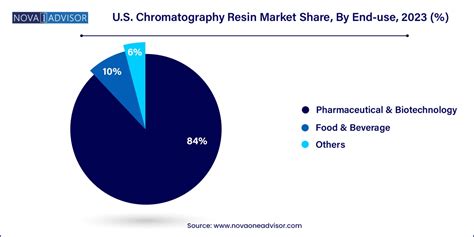 U.S. Chromatography Resin Market Size | Companies