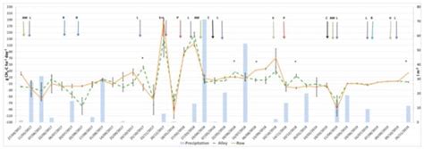 The Influence of Climatic Conditions and Agronomic Practices on ...