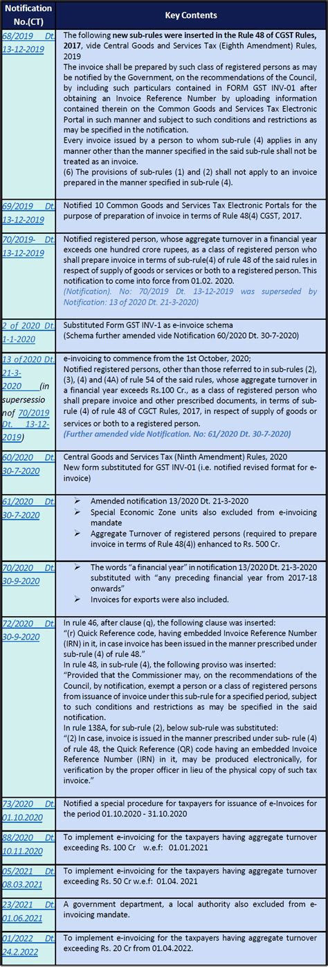 FAQs on GST E-invoice or IRN System