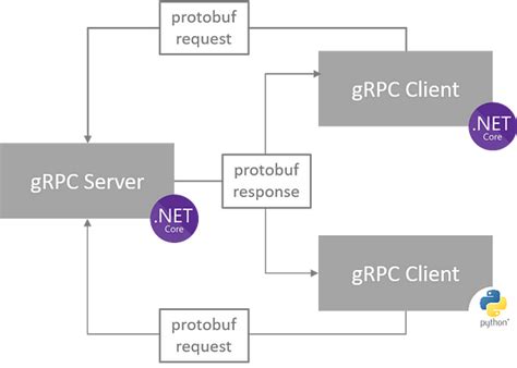 Grpc .Net Core 的图像结果