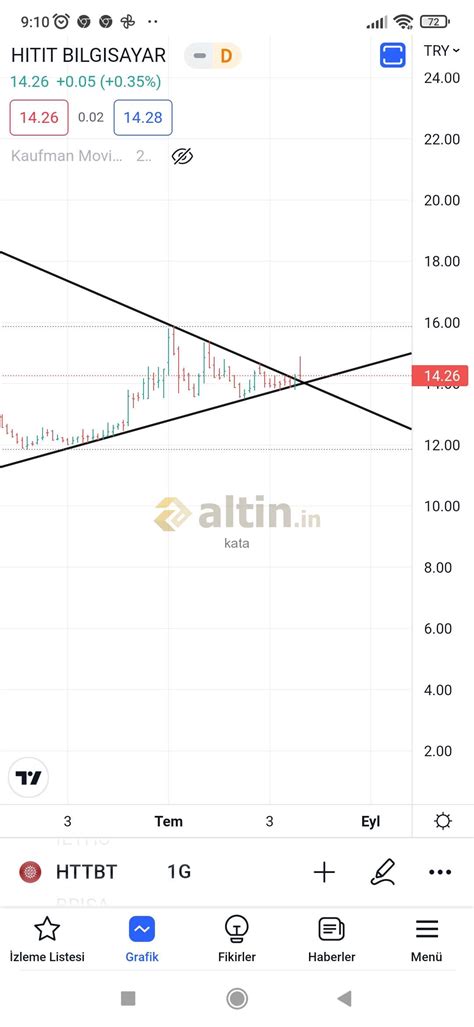 Yapı ve Kredi Bankası - Gram Altın fiyatları