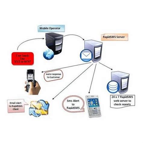Short Code for SMS 的图像结果