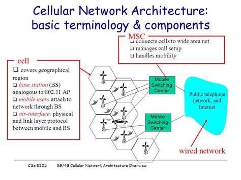 Image result for Cellular Network Introduction