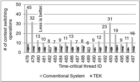 Context Switch. Time Formula 的图像结果