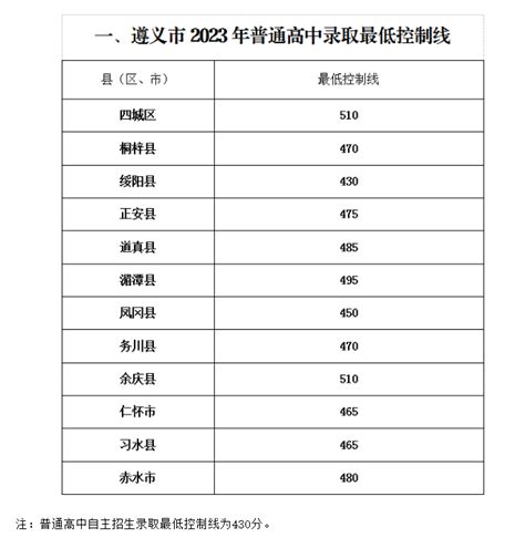 2023年贵州遵义中考普高最低录取分数线_2023中考分数线_中考网