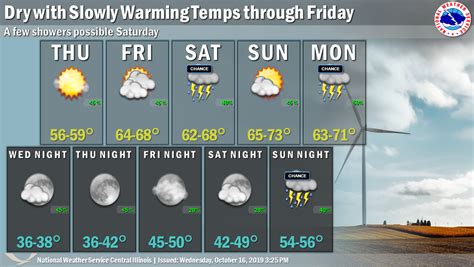 Weather Report Update 的图像结果