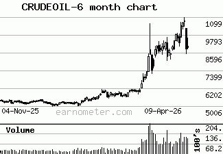 CRUDEOIL,CRUDEOIL trend,CRUDEOIL levels for today,CRUDEOIL support and ...