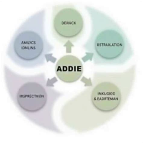Image result for Addie Model Instructional Design Sample