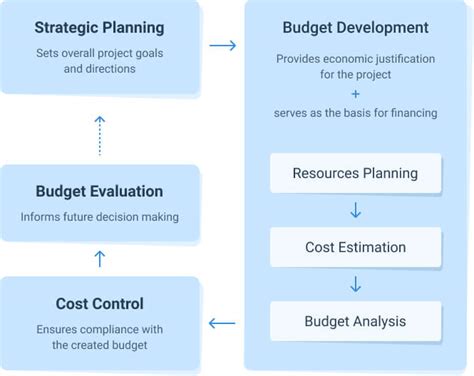 Image result for Project Budgeting