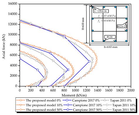 Bearing Capacity Model of Corroded RC Eccentric Compression Columns ...
