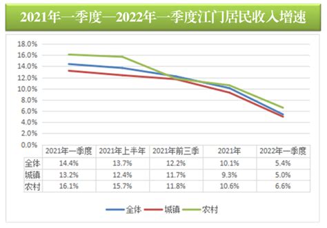 2022年一季度江门居民人均可支配收入增长5.4%|江门市|居民人均可支配收入|城乡一体化_新浪新闻