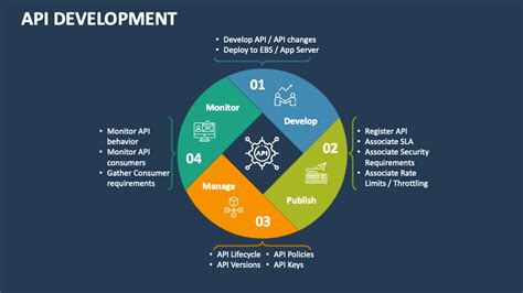 Image result for API Testing Process Development PPT