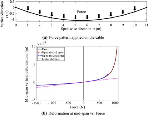 Cable Model Example 的图像结果