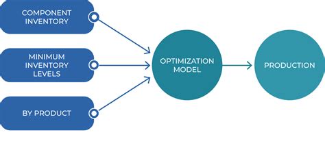 Image result for Optimization Model and Demand Allocation Model
