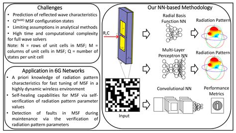 Radiation Pattern Prediction for Metasurfaces: A Neural Network-Based ...