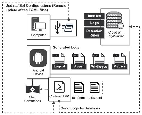 Chidroid: A Mobile Android Application for Log Collection and Security ...