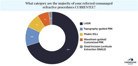 Data Snapshot: Corneal and Lens-Based Refractive Surgery - Fundingsland Group