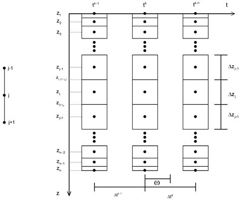 Modeling Soil Water Redistribution under Gravity Irrigation with the ...