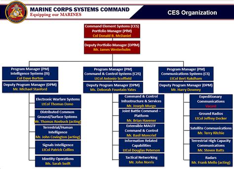 Image result for Logistics Command Element USMC