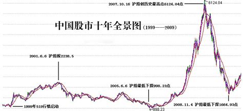 中国股市十年走势图_近10年大盘指数走势图_微信公众号文章