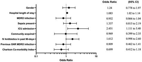 Characterizing Antibiotic Regimen Modification Behavior, Patient ...
