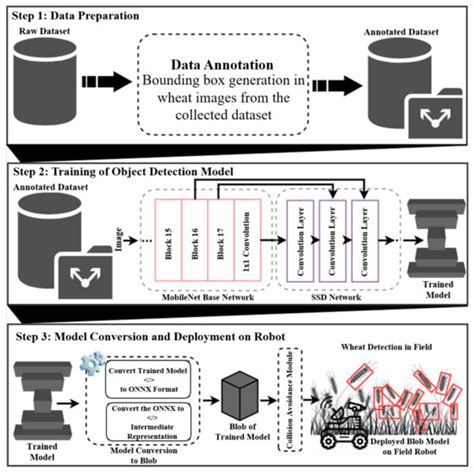 A Spatial AI-Based Agricultural Robotic Platform for Wheat Detection ...