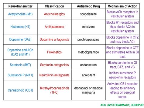 Drug acting on digestive system | PPTX