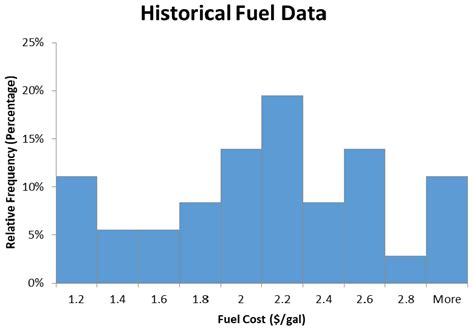 Relative Frequency Distribution Example 的图像结果