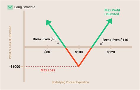 Image result for Long Straddle Strategy