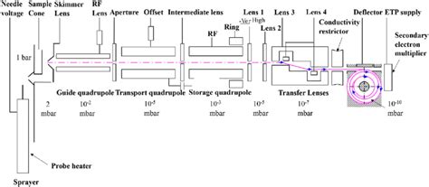 Image result for Orbitrap Schematic