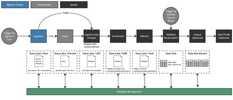 Image result for Data Processing Engine