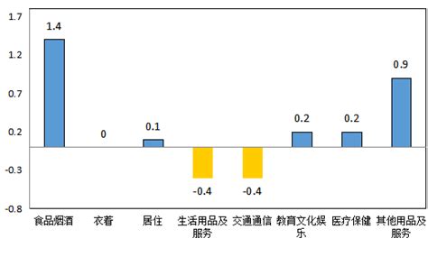 1月份岳阳居民消费价格同比上涨0.9％ 环比上涨0.4％_腾讯新闻