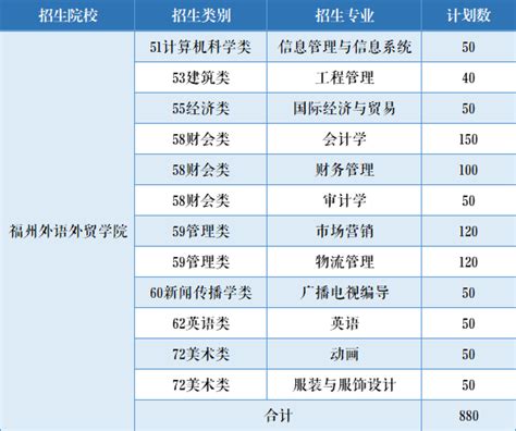 2019年专升本计划表-福州外语外贸学院 招生网