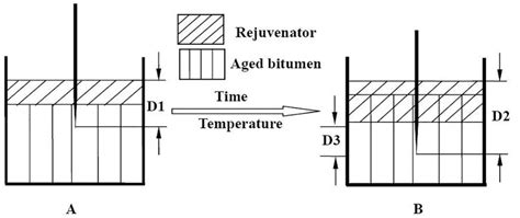 Diffusibility Enhancement of Rejuvenator by Epoxidized Soybean Oil and ...