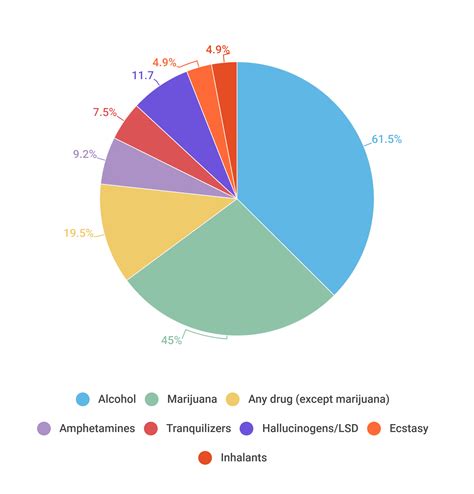 Marijuana Addiction Statistics [2023]: Usage & Abuse Rates