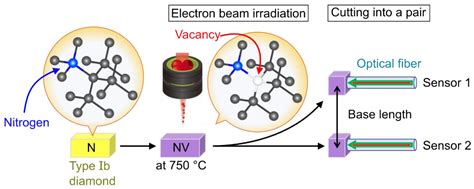 Gradiometer Using Separated Diamond Quantum Magnetometers