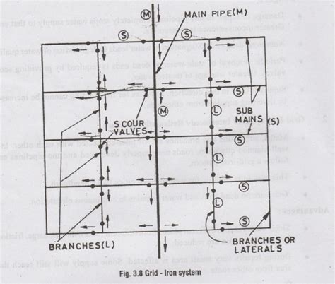 Distribution System - Layout (Water Storage) - Types, Methods ...