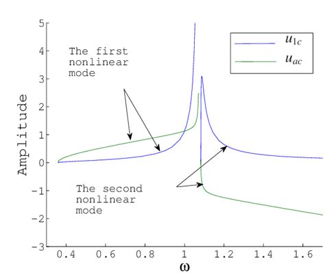 Image result for Nonlinear Normal Probability